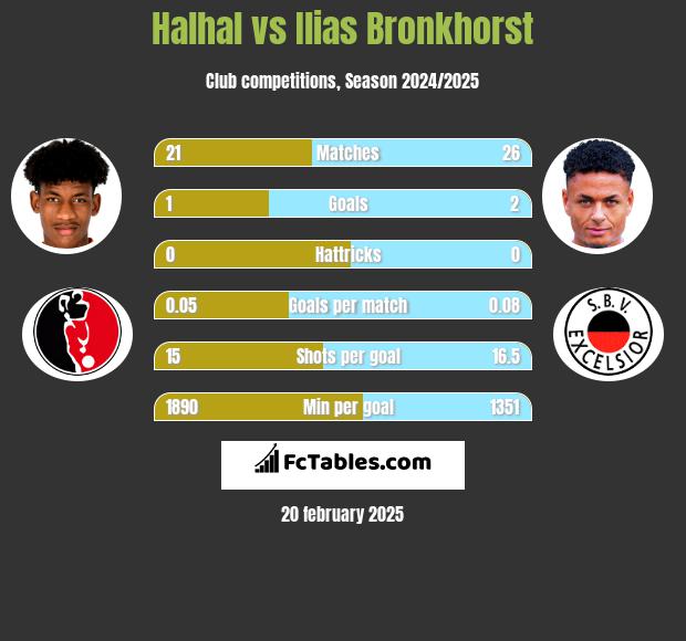 Halhal vs Ilias Bronkhorst h2h player stats