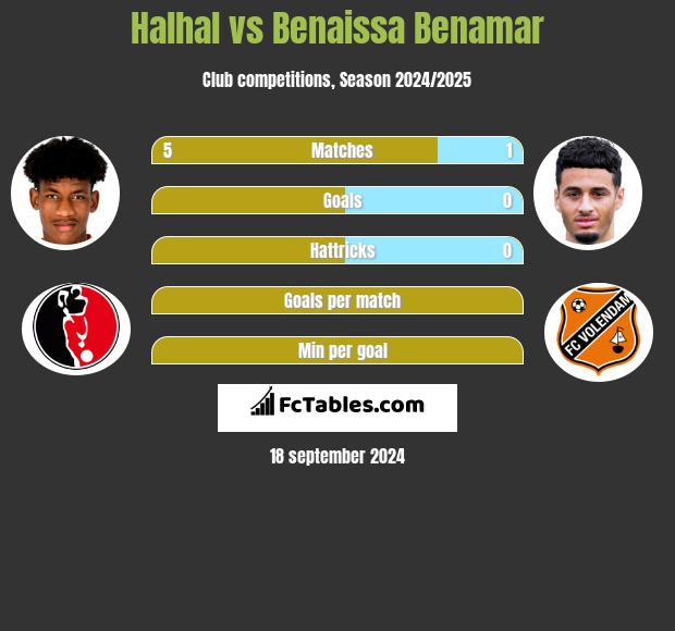 Halhal vs Benaissa Benamar h2h player stats