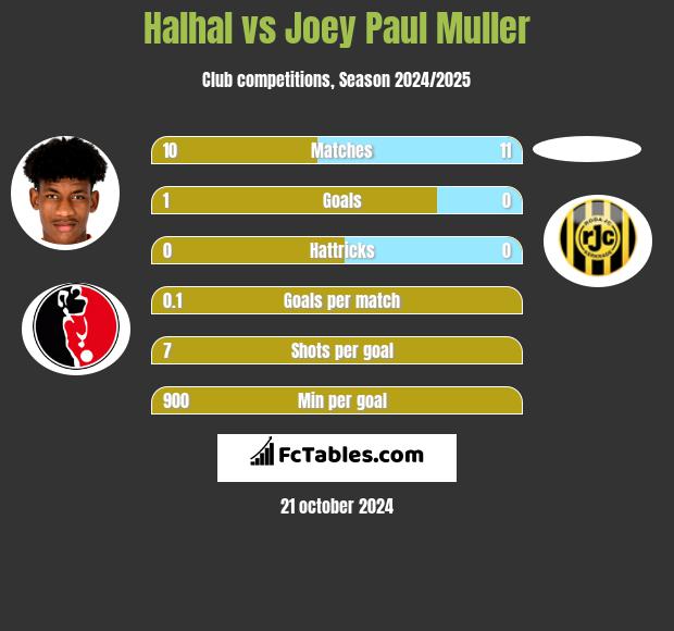 Halhal vs Joey Paul Muller h2h player stats