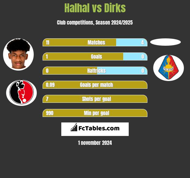 Halhal vs Dirks h2h player stats