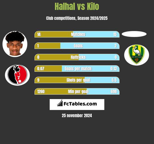 Halhal vs Kilo h2h player stats