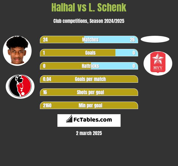 Halhal vs L. Schenk h2h player stats