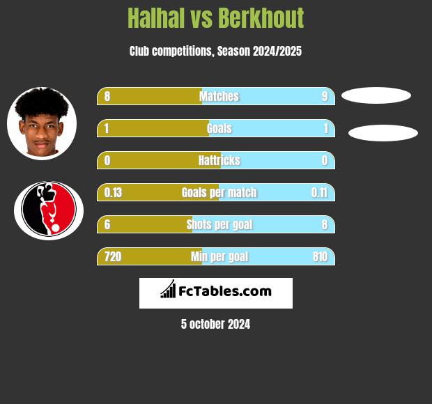 Halhal vs Berkhout h2h player stats