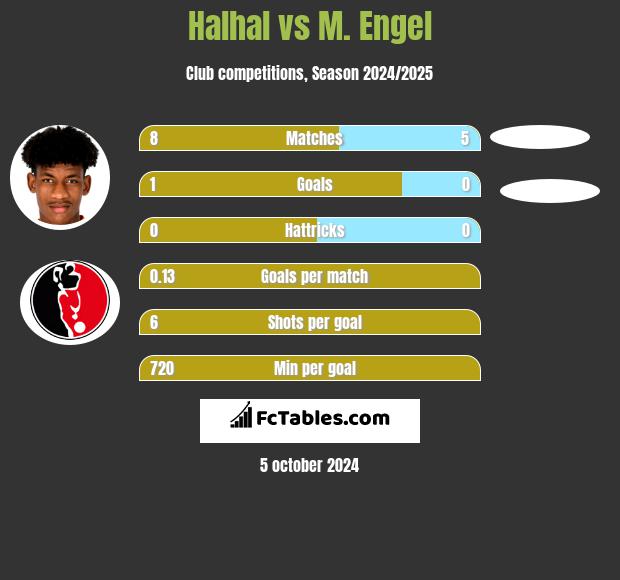 Halhal vs M. Engel h2h player stats