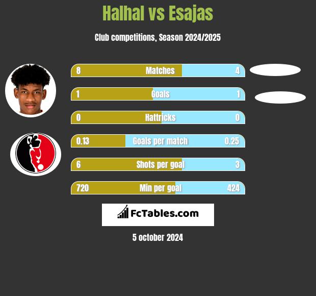 Halhal vs Esajas h2h player stats