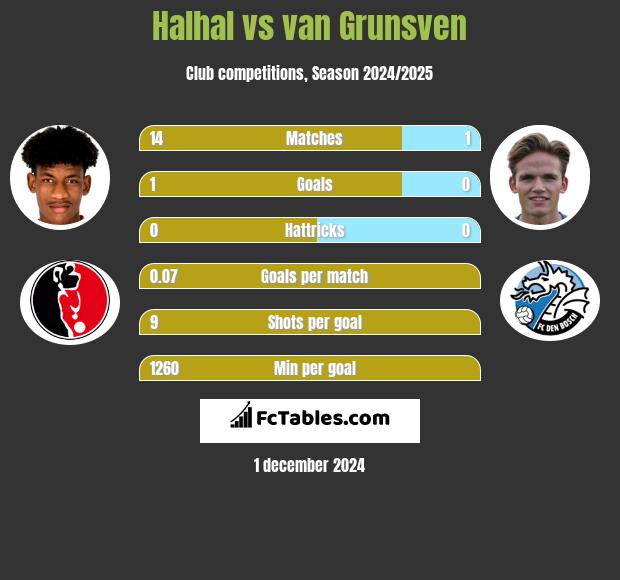 Halhal vs van Grunsven h2h player stats