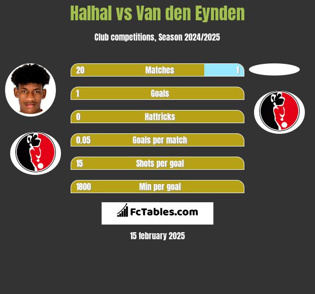 Halhal vs Van den Eynden h2h player stats