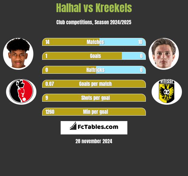 Halhal vs Kreekels h2h player stats