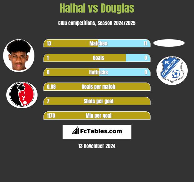 Halhal vs Douglas h2h player stats