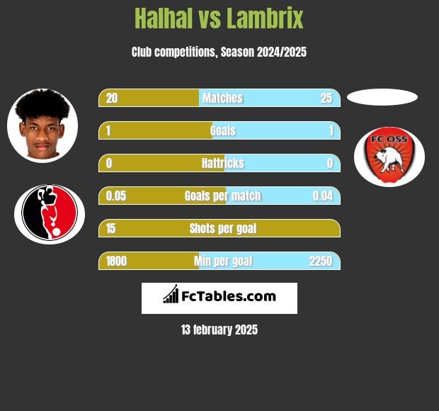 Halhal vs Lambrix h2h player stats