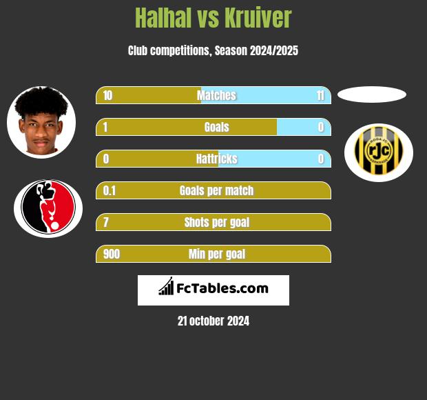 Halhal vs Kruiver h2h player stats