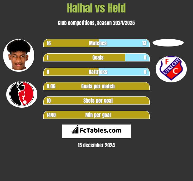 Halhal vs Held h2h player stats