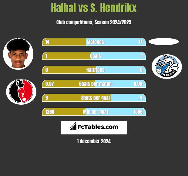 Halhal vs S. Hendrikx h2h player stats