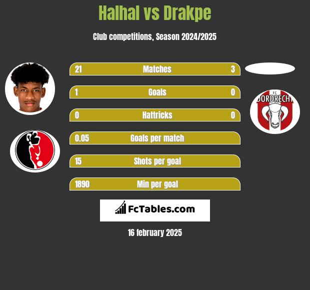 Halhal vs Drakpe h2h player stats