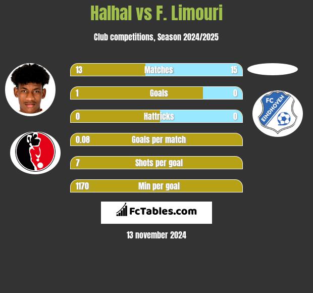 Halhal vs F. Limouri h2h player stats