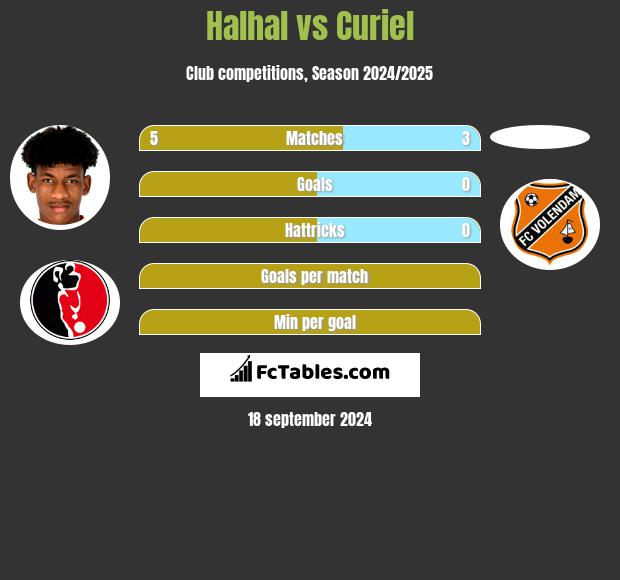 Halhal vs Curiel h2h player stats