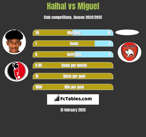 Halhal vs Miguel h2h player stats