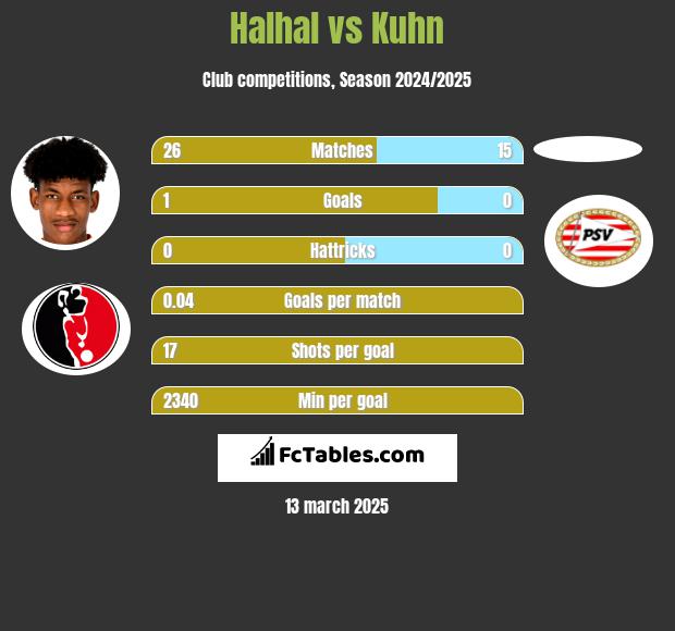 Halhal vs Kuhn h2h player stats