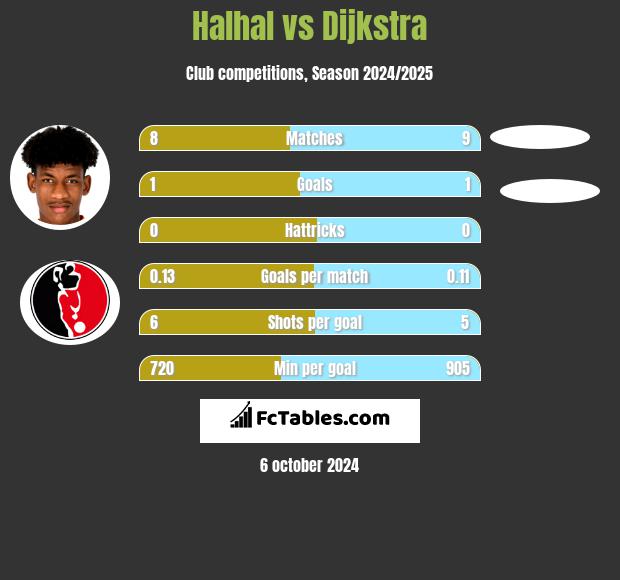 Halhal vs Dijkstra h2h player stats