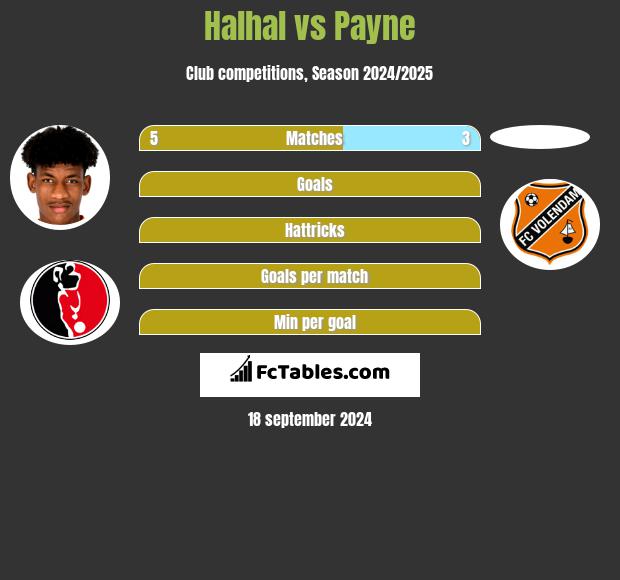 Halhal vs Payne h2h player stats