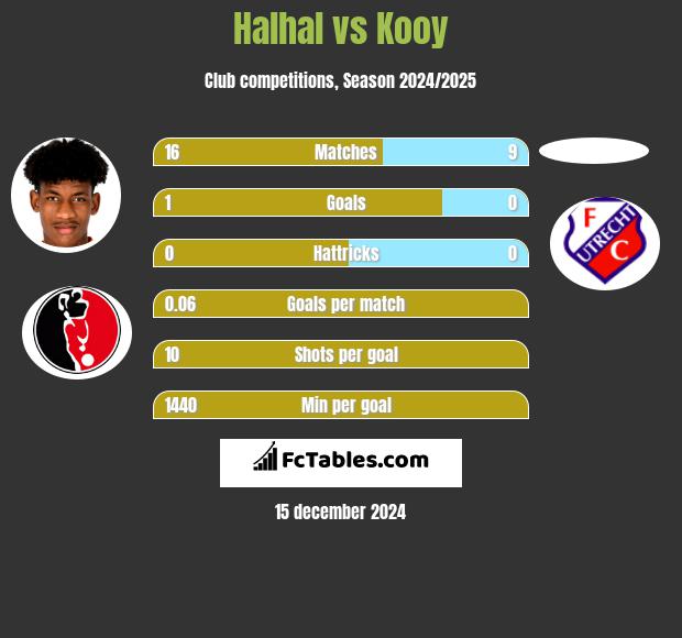 Halhal vs Kooy h2h player stats