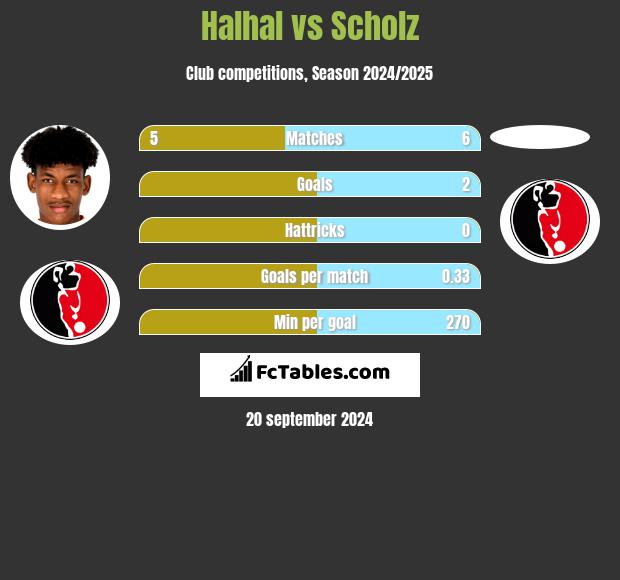 Halhal vs Scholz h2h player stats