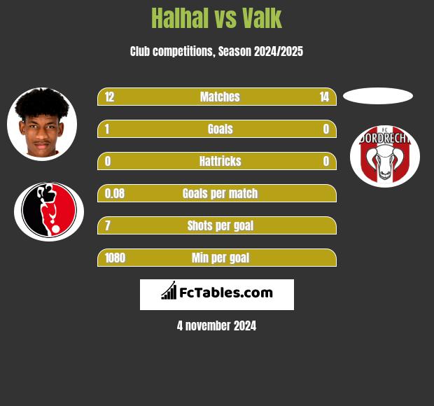 Halhal vs Valk h2h player stats