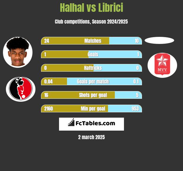 Halhal vs Librici h2h player stats