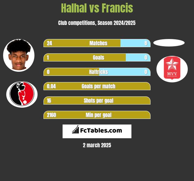 Halhal vs Francis h2h player stats