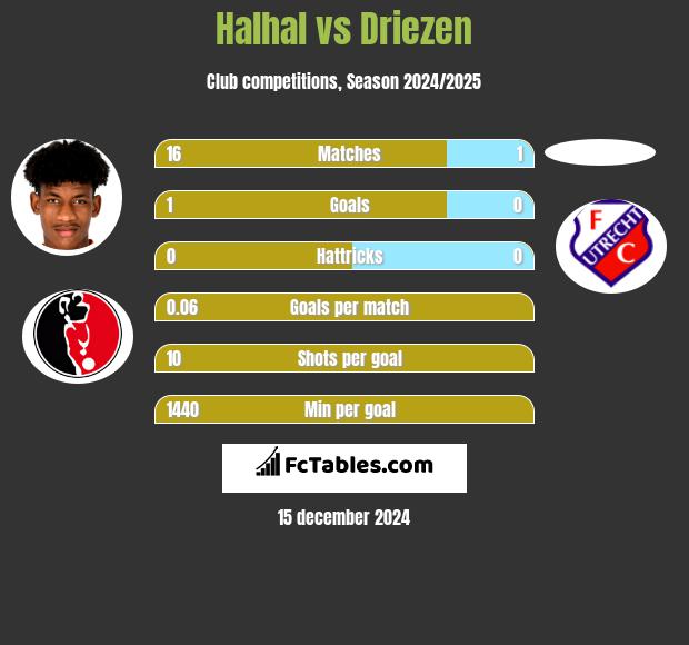 Halhal vs Driezen h2h player stats