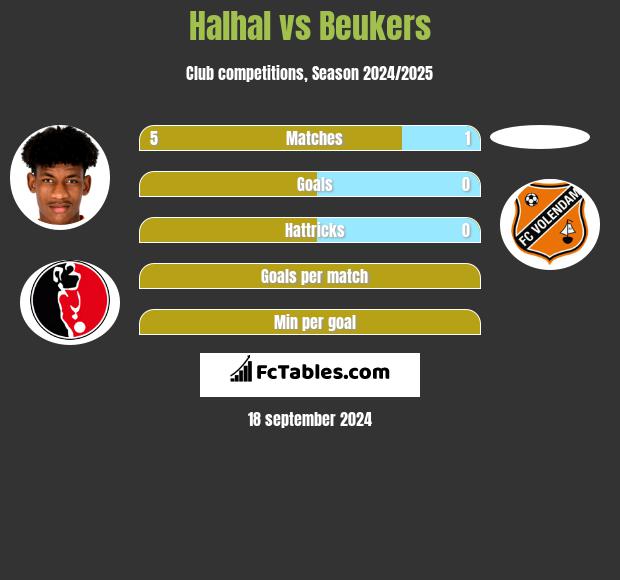 Halhal vs Beukers h2h player stats