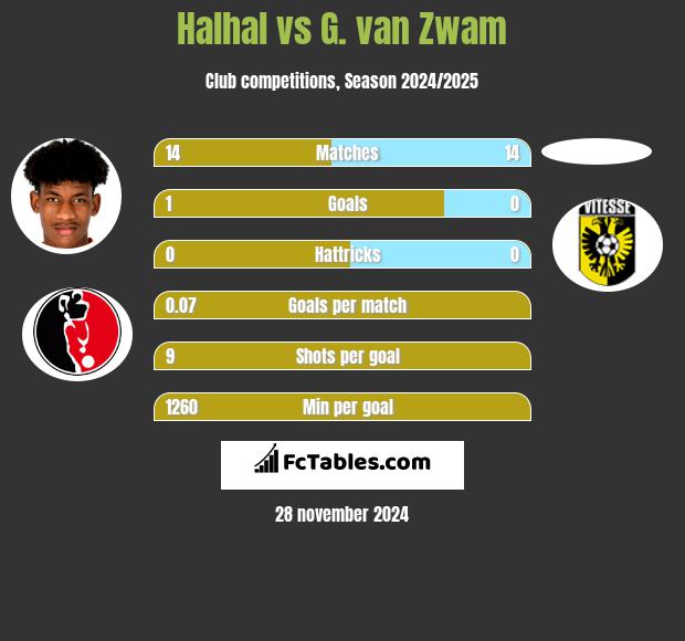 Halhal vs G. van Zwam h2h player stats