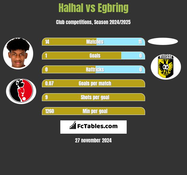 Halhal vs Egbring h2h player stats