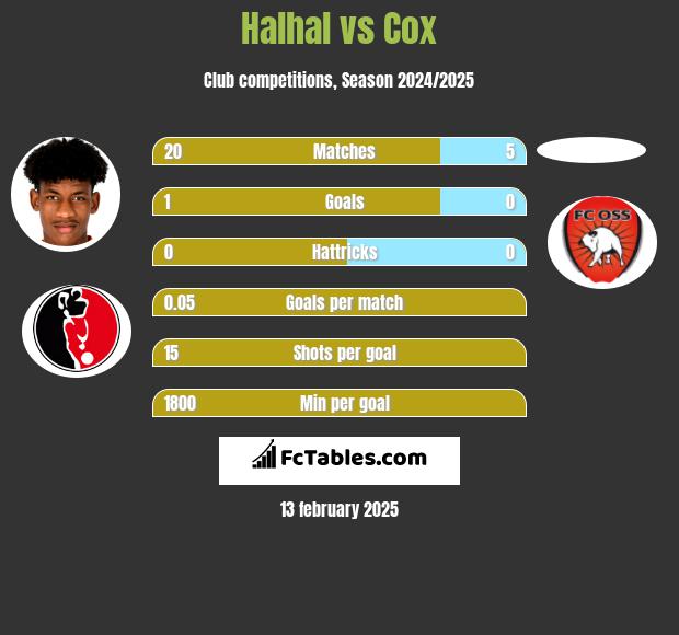 Halhal vs Cox h2h player stats