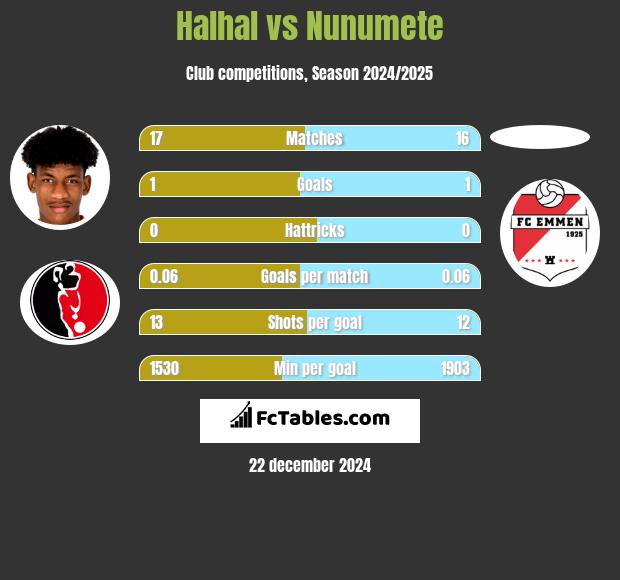 Halhal vs Nunumete h2h player stats