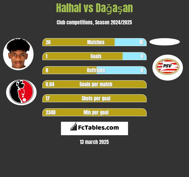 Halhal vs Dağaşan h2h player stats