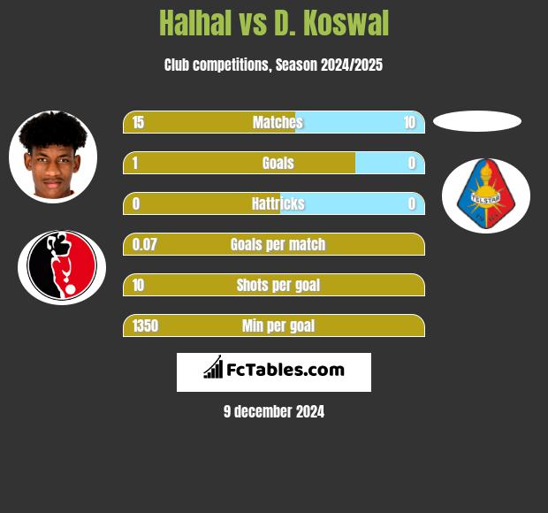 Halhal vs D. Koswal h2h player stats