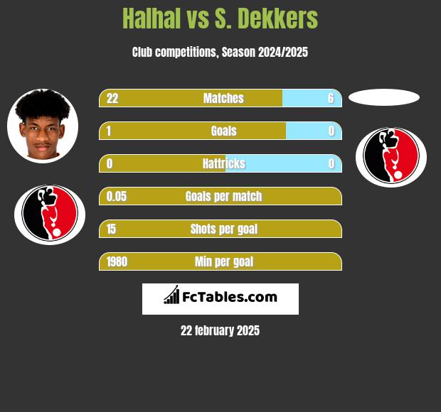 Halhal vs S. Dekkers h2h player stats