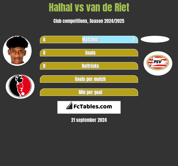 Halhal vs van de Riet h2h player stats