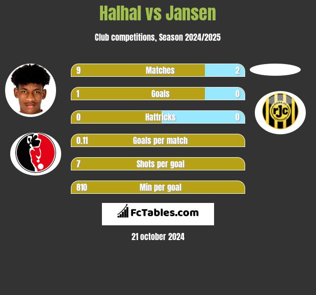 Halhal vs Jansen h2h player stats