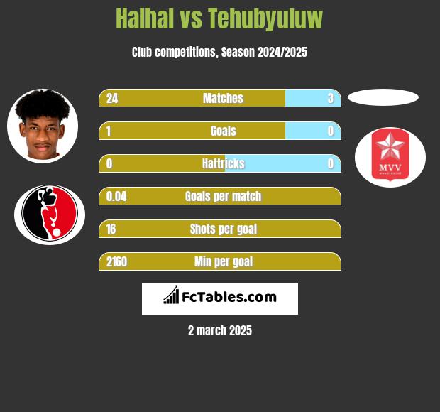 Halhal vs Tehubyuluw h2h player stats