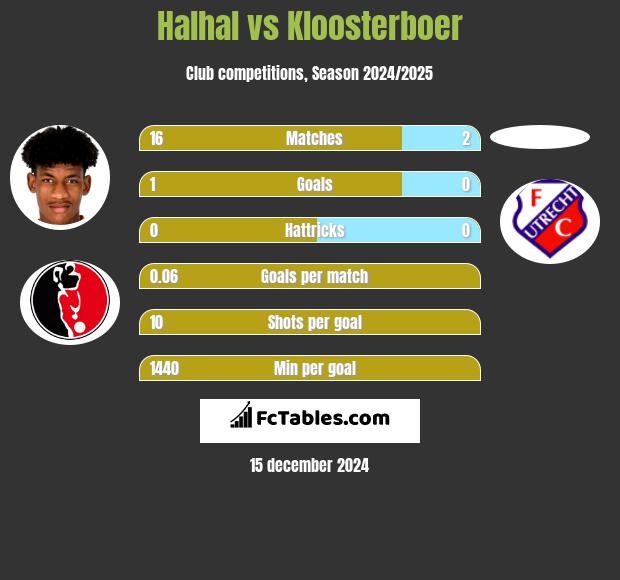 Halhal vs Kloosterboer h2h player stats