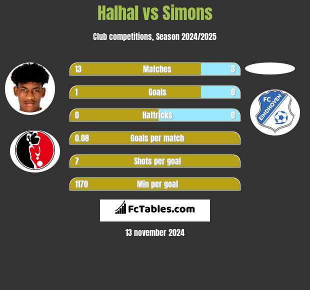 Halhal vs Simons h2h player stats