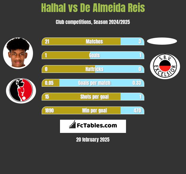 Halhal vs De Almeida Reis h2h player stats