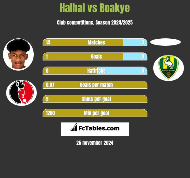 Halhal vs Boakye h2h player stats