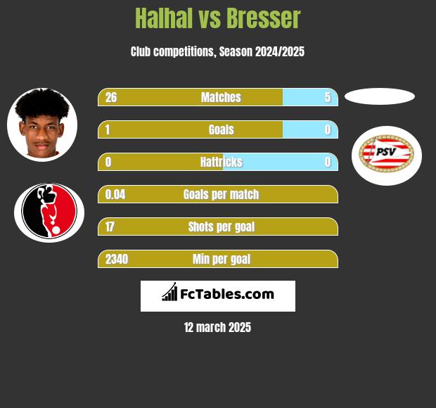 Halhal vs Bresser h2h player stats