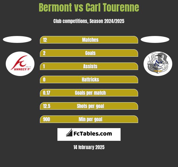 Bermont vs Carl Tourenne h2h player stats