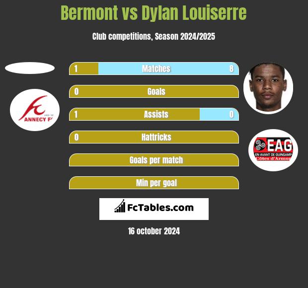 Bermont vs Dylan Louiserre h2h player stats