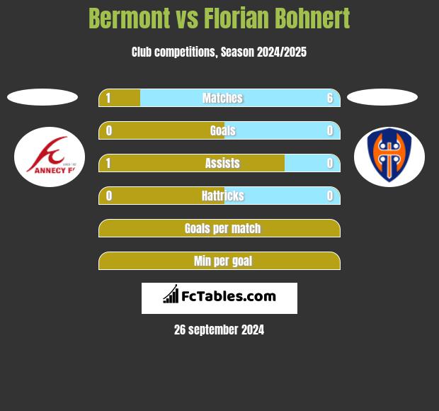 Bermont vs Florian Bohnert h2h player stats