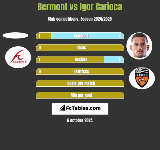 Bermont vs Igor Carioca h2h player stats